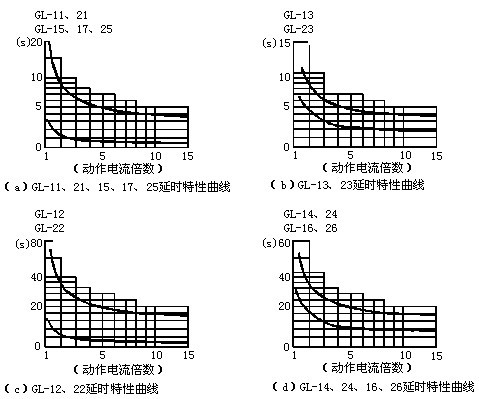 GL-15反時(shí)限過(guò)流繼電器延時(shí)特性曲線(xiàn)圖