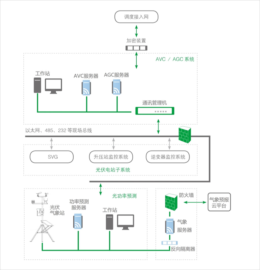 光伏光功率預測系統圖