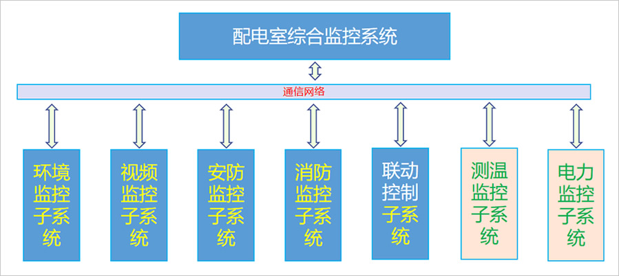 配電室環(huán)境監控系統的模塊介紹