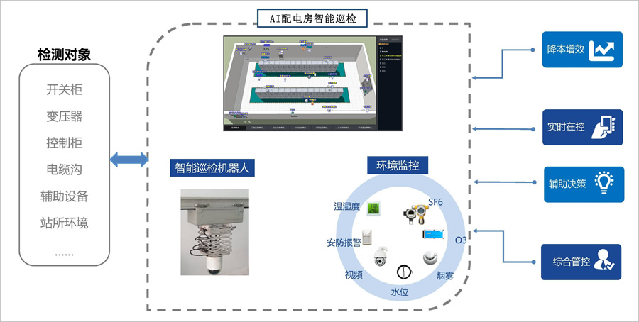 配電室環(huán)境監控系統配置方案