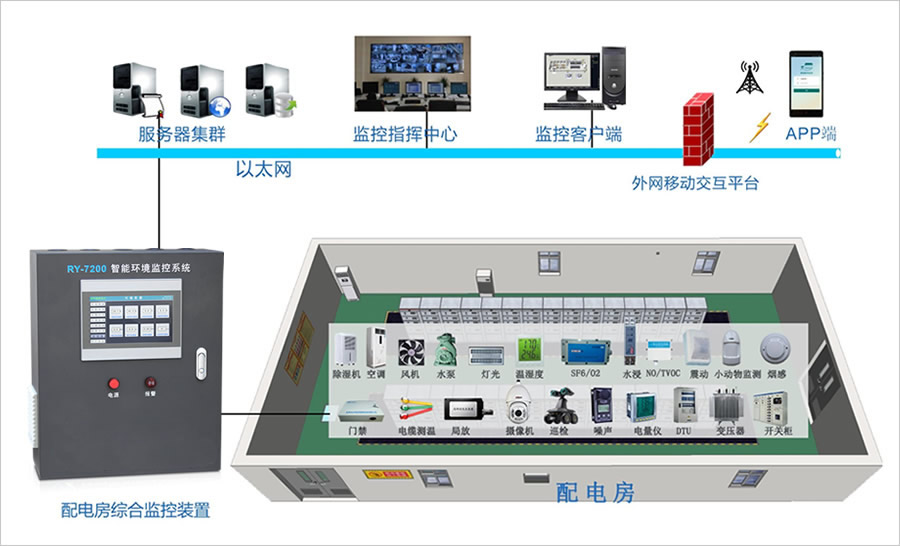 配電室環(huán)境監控系統結構圖