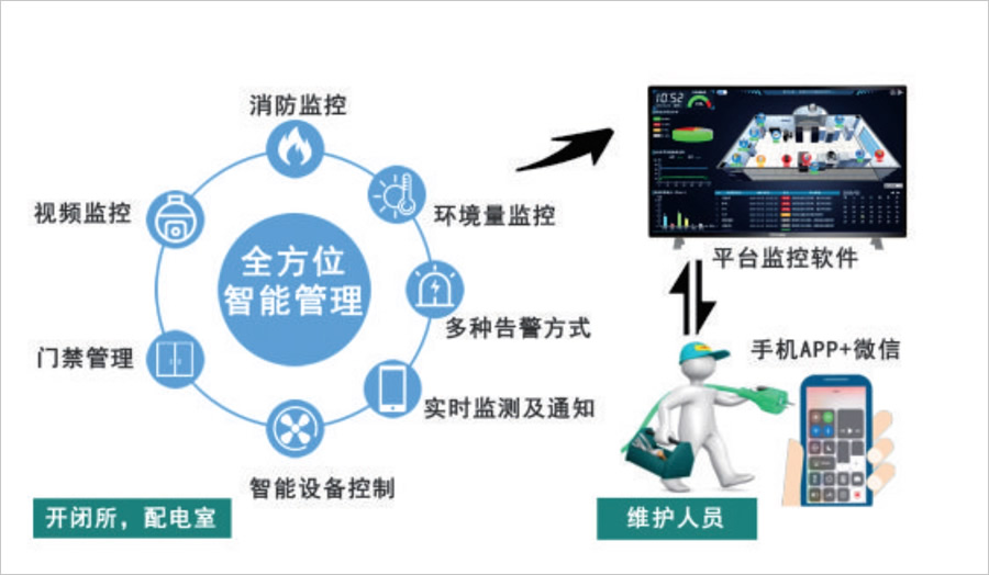 配電室環(huán)境監控系統實(shí)現目標